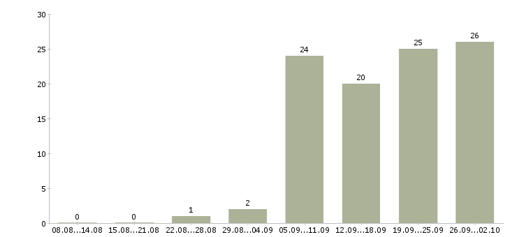 Работа менеджер центра продаж в Барнауле - Число вакансий в Барнауле по специальности менеджер центра продаж за 2 месяца