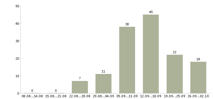Работа требуются сотрудники на дому в Барнауле - Число вакансий в Барнауле по специальности требуются сотрудники на дому за 2 месяца