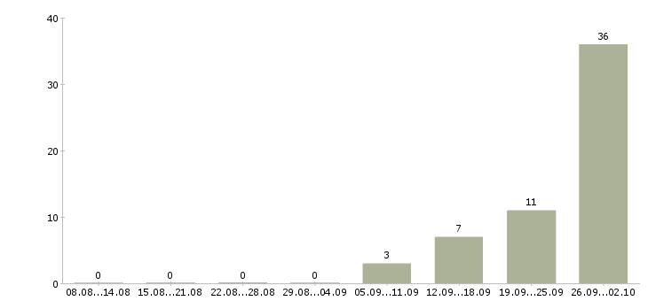 Работа оператор для работы на телефоне в Брянске - Число вакансий в Брянске по специальности оператор для работы на телефоне за 2 месяца