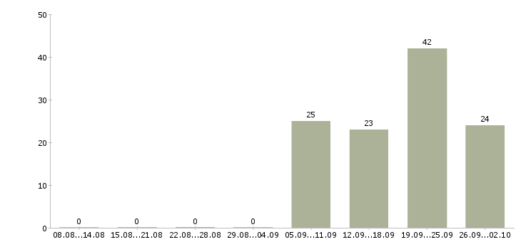 Работа сотрудник центра в Владивостоке - Число вакансий в Владивостоке по специальности сотрудник центра за 2 месяца