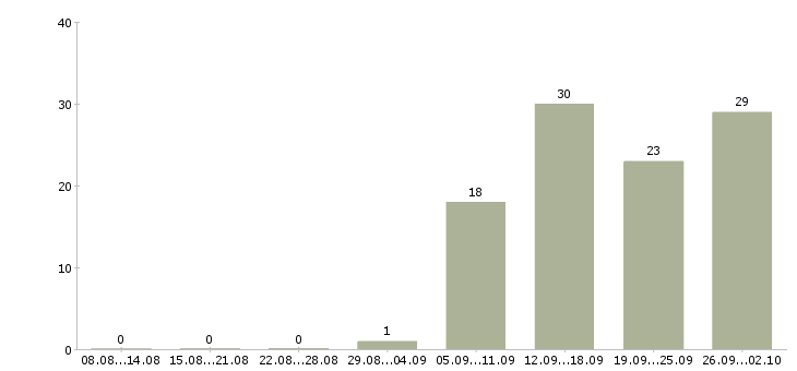 Работа руководитель отдела обучения в Владимире - Число вакансий в Владимире по специальности руководитель отдела обучения за 2 месяца