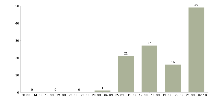 Работа информационные услуги в Волгограде - Число вакансий в Волгограде по специальности информационные услуги за 2 месяца