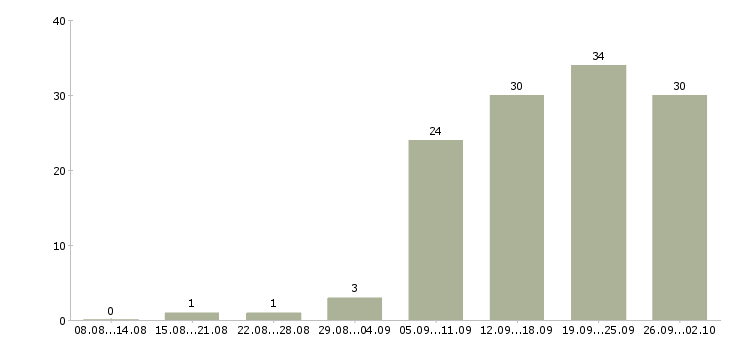 Работа менеджер по продажам с автомобилем в Волгограде - Число вакансий в Волгограде по специальности менеджер по продажам с автомобилем за 2 месяца