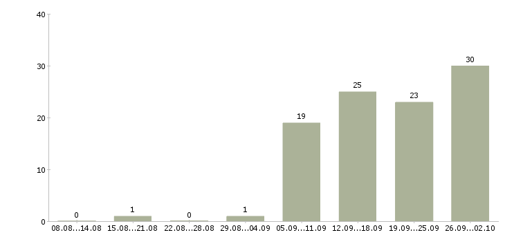 Работа сотрудник доставки в Воронеже - Число вакансий в Воронеже по специальности сотрудник доставки за 2 месяца