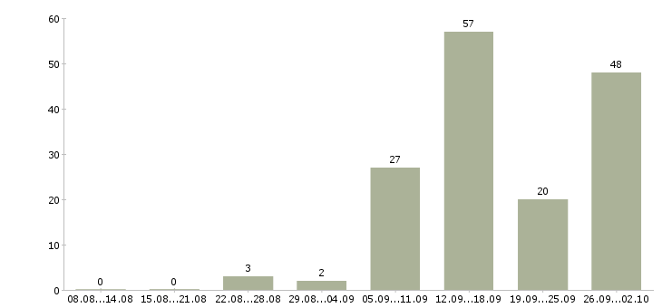 Работа работник офиса в Екатеринбурге - Число вакансий в Екатеринбурге по специальности работник офиса за 2 месяца