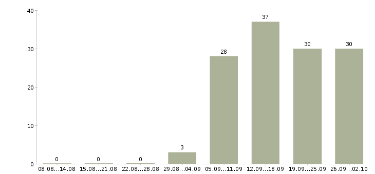 Работа руководитель корпоративного отдела в Екатеринбурге - Число вакансий в Екатеринбурге по специальности руководитель корпоративного отдела за 2 месяца