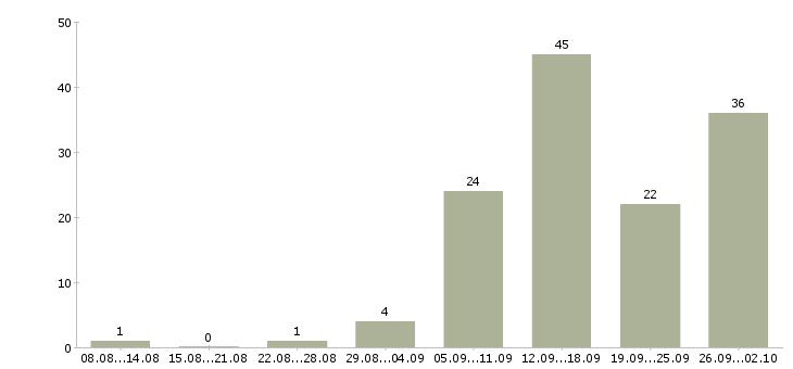 Работа специалист по обслуживанию клиентов в Екатеринбурге - Число вакансий в Екатеринбурге по специальности специалист по обслуживанию клиентов за 2 месяца
