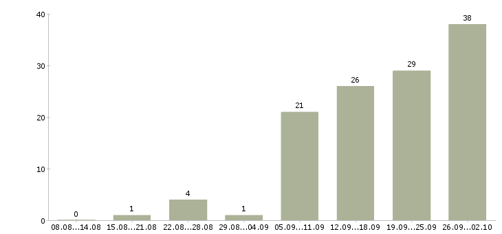 Работа специалист по сопровождению клиентов в Екатеринбурге - Число вакансий в Екатеринбурге по специальности специалист по сопровождению клиентов за 2 месяца