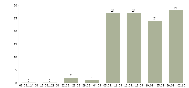 Работа технический персонал в Екатеринбурге - Число вакансий в Екатеринбурге по специальности технический персонал за 2 месяца