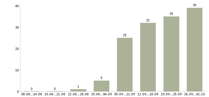 Работа консультант клиентов в Иваново - Число вакансий в Иваново по специальности консультант клиентов за 2 месяца