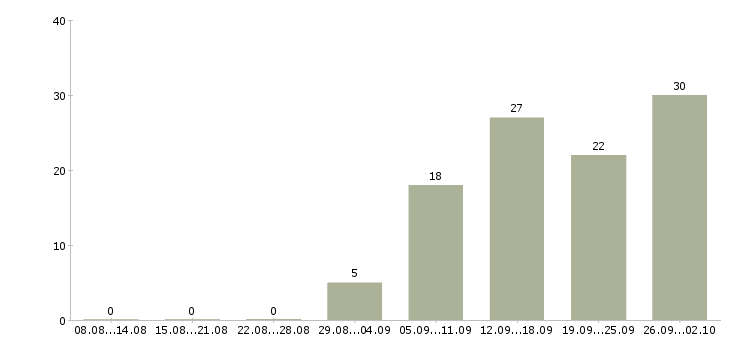 Работа директор по качеству в Иркутске - Число вакансий в Иркутске по специальности директор по качеству за 2 месяца