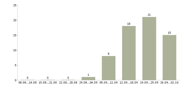 Работа за деньги в Иркутске - Число вакансий в Иркутске по специальности за деньги за 2 месяца