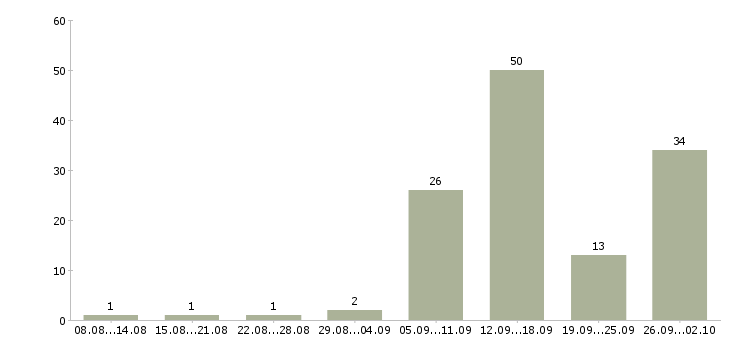 Работа только в интернет в Казани - Число вакансий в Казани по специальности только в интернет за 2 месяца