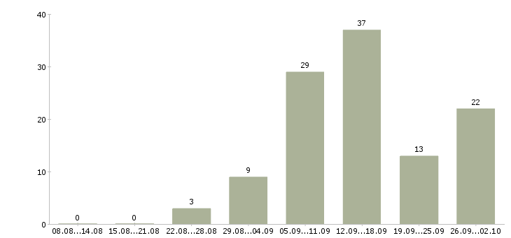 Работа сотрудник в интернет на дому в Калининграде - Число вакансий в Калининграде по специальности сотрудник в интернет на дому за 2 месяца