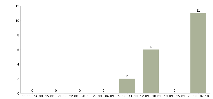 Работа дистанционный оператор в Кирове - Число вакансий в Кирове по специальности дистанционный оператор за 2 месяца