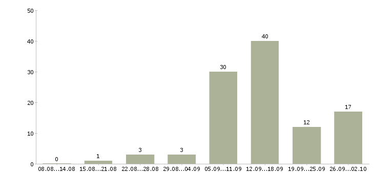 Работа без вложений в Краснодаре - Число вакансий в Краснодаре по специальности без вложений за 2 месяца