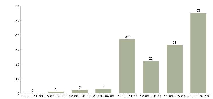 Работа менеджер по развитию бизнеса в Краснодаре - Число вакансий в Краснодаре по специальности менеджер по развитию бизнеса за 2 месяца