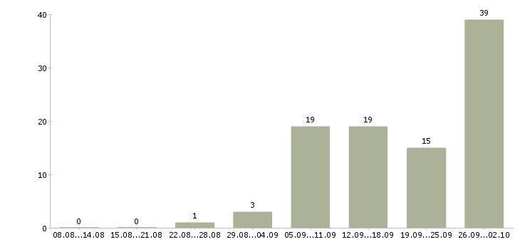 Работа менеджер по обучению тренинг менеджер в Красноярске - Число вакансий в Красноярске по специальности менеджер по обучению тренинг менеджер за 2 месяца
