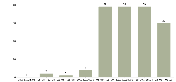 Работа менеджер по работе с магазинами в Красноярске - Число вакансий в Красноярске по специальности менеджер по работе с магазинами за 2 месяца