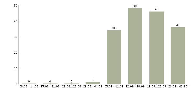 Работа официальный представитель в Кургане - Число вакансий в Кургане по специальности официальный представитель за 2 месяца