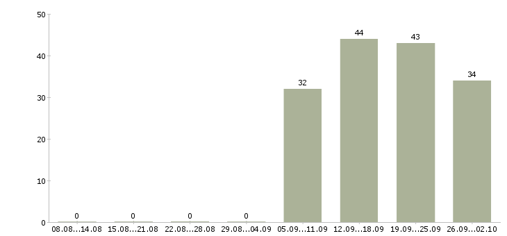 Работа бухгалтер по заработной плате в Липецке - Число вакансий в Липецке по специальности бухгалтер по заработной плате за 2 месяца