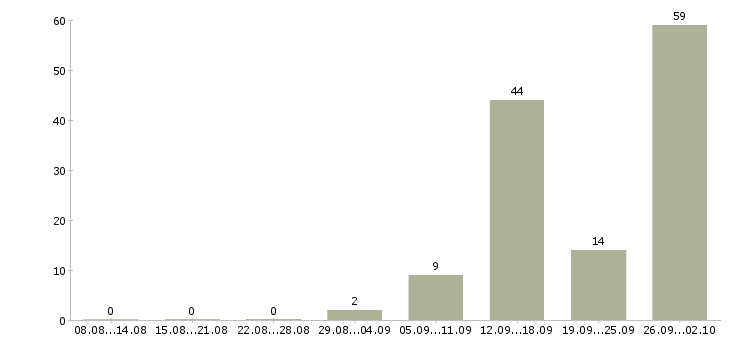 Работа грузчик вахтой в Липецке - Число вакансий в Липецке по специальности грузчик вахтой за 2 месяца