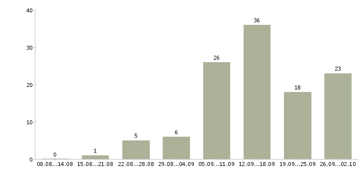 Работа удаленная с обучением в Липецке - Число вакансий в Липецке по специальности удаленная с обучением за 2 месяца