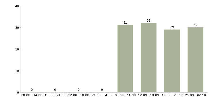 Работа консультант в отдел в Люберцах - Число вакансий в Люберцах по специальности консультант в отдел за 2 месяца