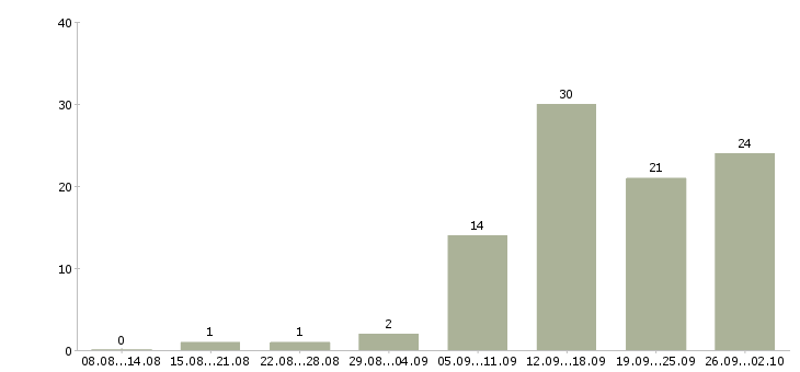 Работа автослесарь по ремонту ходовой в Москве - Число вакансий в Москве по специальности автослесарь по ремонту ходовой за 2 месяца