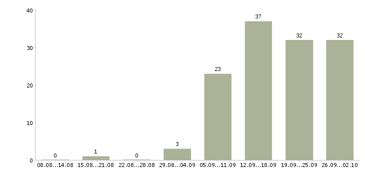 Работа администратор фитнес клуба в Москве - Число вакансий в Москве по специальности администратор фитнес клуба за 2 месяца