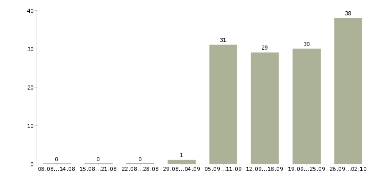 Работа ведущий экономист в Москве - Число вакансий в Москве по специальности ведущий экономист за 2 месяца