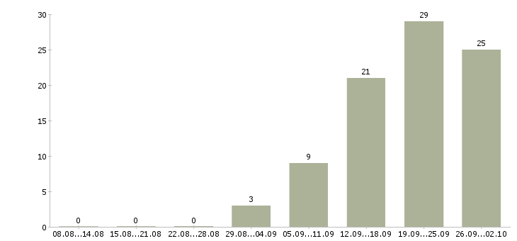 Работа заведующая аптекой в Москве - Число вакансий в Москве по специальности заведующая аптекой за 2 месяца