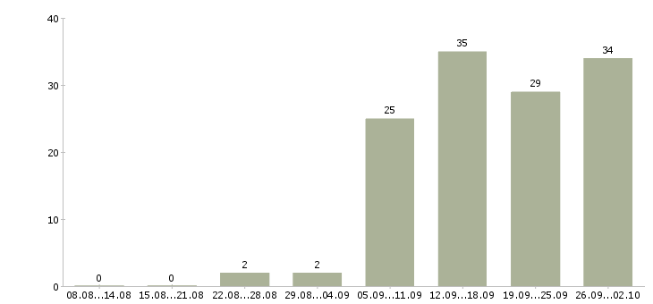 Работа инженер по видеонаблюдению в Москве - Число вакансий в Москве по специальности инженер по видеонаблюдению за 2 месяца