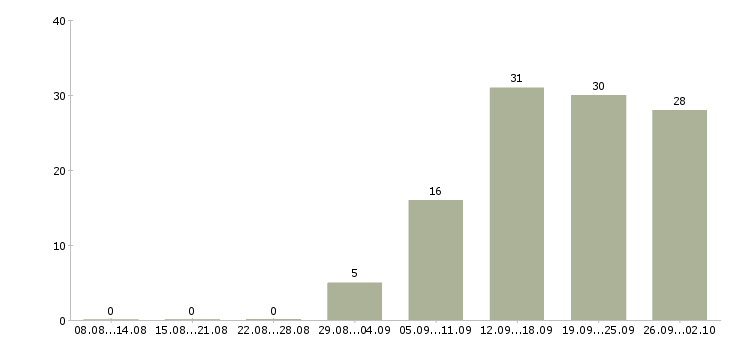 Работа компьютерный оператор в Москве - Число вакансий в Москве по специальности компьютерный оператор за 2 месяца