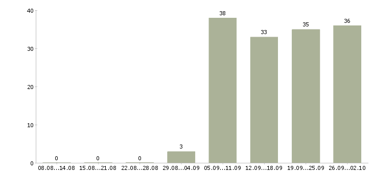 Работа менеджер по управлению эффективностью производства в Москве - Число вакансий в Москве по специальности менеджер по управлению эффективностью производства за 2 месяца