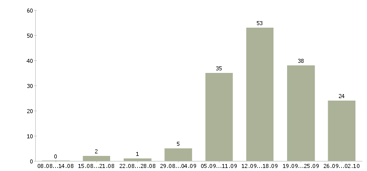 Работа онлайн подработка в Москве - Число вакансий в Москве по специальности онлайн подработка за 2 месяца