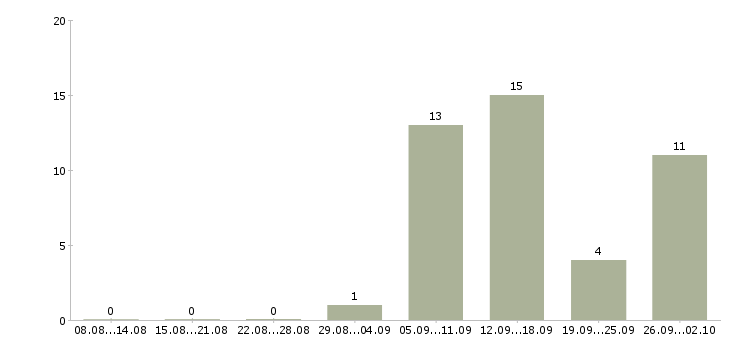 Работа оператор кассир азс в Москве - Число вакансий в Москве по специальности оператор кассир азс за 2 месяца