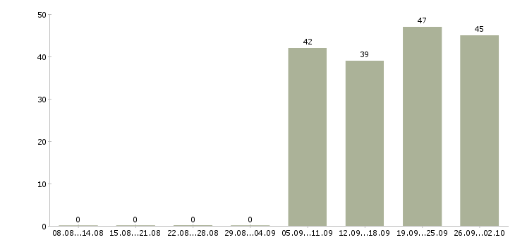 Работа помощник с опытом бухгалтера в Москве - Число вакансий в Москве по специальности помощник с опытом бухгалтера за 2 месяца