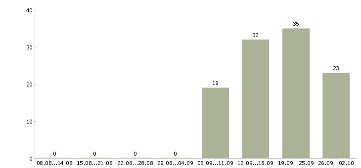 Работа менеджер дома в Новокузнецке - Число вакансий в Новокузнецке по специальности менеджер дома за 2 месяца