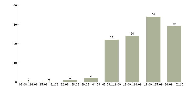 Работа специалист по работе с клиентами в Новокузнецке - Число вакансий в Новокузнецке по специальности специалист по работе с клиентами за 2 месяца