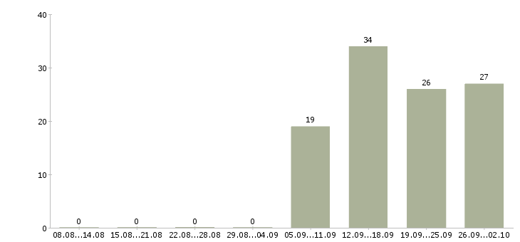 Работа директор розничных магазинов в Новосибирске - Число вакансий в Новосибирске по специальности директор розничных магазинов за 2 месяца