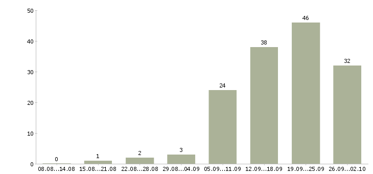 Работа достойный доход в Новосибирске - Число вакансий в Новосибирске по специальности достойный доход за 2 месяца