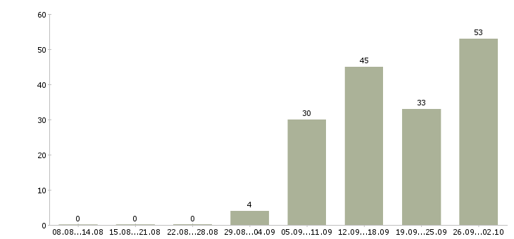 Работа руководитель магазина в Новосибирске - Число вакансий в Новосибирске по специальности руководитель магазина за 2 месяца