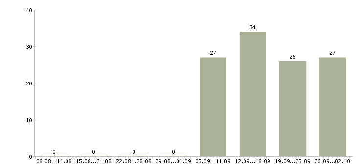 Работа оператор продаж в Ногинске - Число вакансий в Ногинске по специальности оператор продаж за 2 месяца