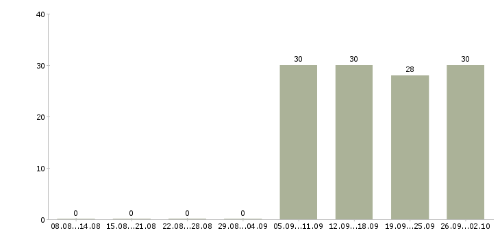 Работа секретарь компании в Одинцово - Число вакансий в Одинцово по специальности секретарь компании за 2 месяца