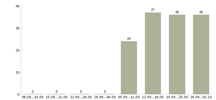 Работа менеджер по продажам и развитию в Оренбурге - Число вакансий в Оренбурге по специальности менеджер по продажам и развитию за 2 месяца