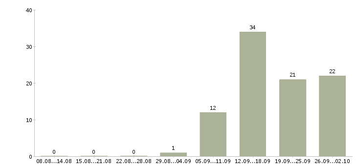 Работа оператором на телефоне в Оренбурге - Число вакансий в Оренбурге по специальности оператором на телефоне за 2 месяца