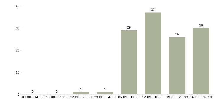 Работа сотрудник в сети в Орле - Число вакансий в Орле по специальности сотрудник в сети за 2 месяца