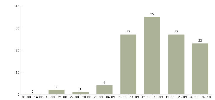 Работа менеджер по интернет продажам в Перми - Число вакансий в Перми по специальности менеджер по интернет продажам за 2 месяца