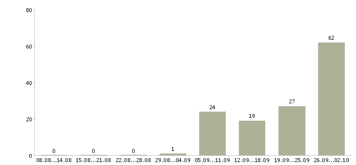 Работа менеджер по работе с договорами в Подольске - Число вакансий в Подольске по специальности менеджер по работе с договорами за 2 месяца